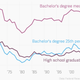 Image for article titled One in four Americans with college degrees shouldn’t have bothered